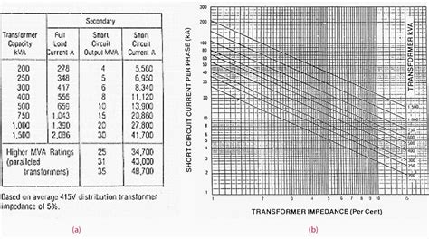 lv transformer ftb|typical lv transformer impedance chart.